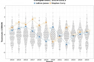 高阶数据比较14-25年间詹姆斯vs库里队友：詹姆斯仅两年队友占优