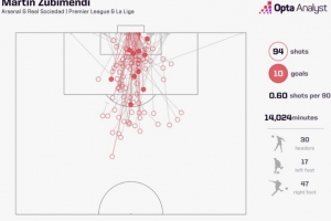 石破惊天，苏维门迪顶级联赛生涯首次打进禁区外远射