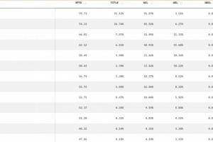 OPTA预测英超：利物浦冠军热门，曼联降级概率高于排名前5的概率